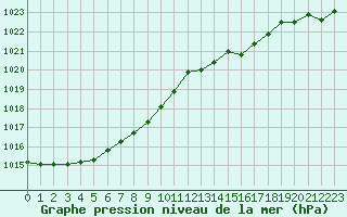 Courbe de la pression atmosphrique pour Ouessant (29)