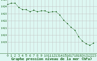 Courbe de la pression atmosphrique pour Nice (06)