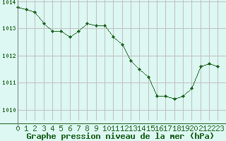 Courbe de la pression atmosphrique pour Lans-en-Vercors (38)