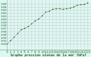 Courbe de la pression atmosphrique pour Lussat (23)