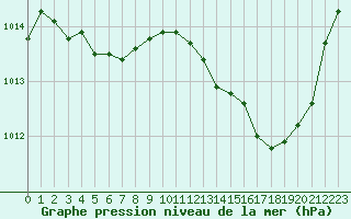 Courbe de la pression atmosphrique pour Thoiras (30)