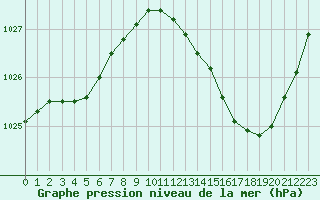 Courbe de la pression atmosphrique pour Dax (40)