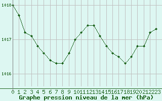 Courbe de la pression atmosphrique pour Lemberg (57)