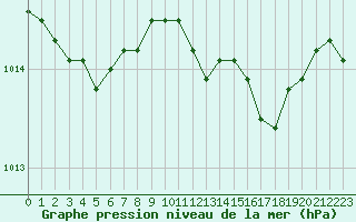 Courbe de la pression atmosphrique pour Cap Cpet (83)