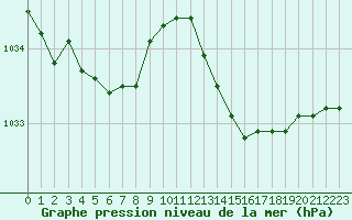 Courbe de la pression atmosphrique pour Orly (91)