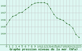 Courbe de la pression atmosphrique pour Brest (29)