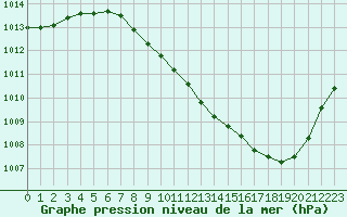 Courbe de la pression atmosphrique pour Annecy (74)