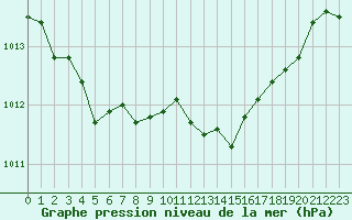 Courbe de la pression atmosphrique pour Laqueuille (63)