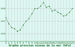 Courbe de la pression atmosphrique pour Cap de la Hague (50)
