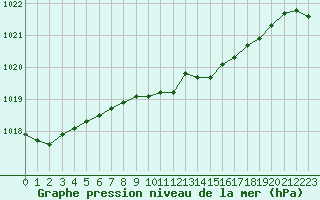 Courbe de la pression atmosphrique pour Lans-en-Vercors (38)