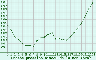Courbe de la pression atmosphrique pour Guret Saint-Laurent (23)