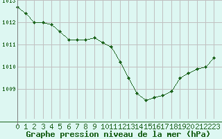 Courbe de la pression atmosphrique pour Annecy (74)