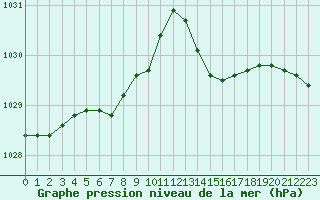 Courbe de la pression atmosphrique pour Le Talut - Belle-Ile (56)