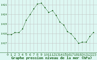 Courbe de la pression atmosphrique pour Vichy (03)