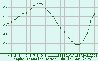 Courbe de la pression atmosphrique pour Eygliers (05)