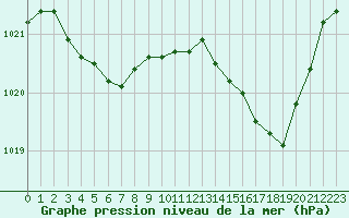 Courbe de la pression atmosphrique pour Marignane (13)