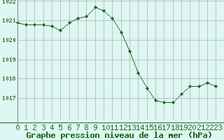 Courbe de la pression atmosphrique pour Selonnet (04)