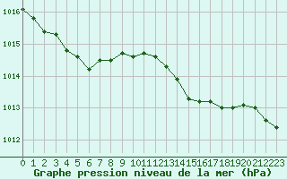 Courbe de la pression atmosphrique pour Roujan (34)