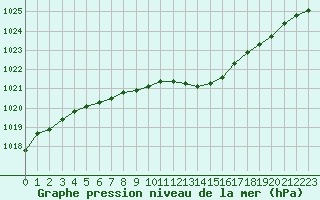 Courbe de la pression atmosphrique pour Bannay (18)