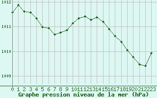 Courbe de la pression atmosphrique pour Cabestany (66)