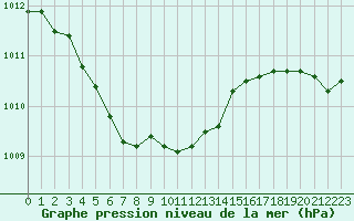 Courbe de la pression atmosphrique pour Petiville (76)