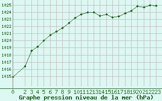 Courbe de la pression atmosphrique pour Petiville (76)