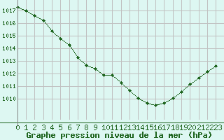 Courbe de la pression atmosphrique pour Woluwe-Saint-Pierre (Be)