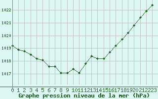 Courbe de la pression atmosphrique pour Le Havre - Octeville (76)