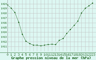 Courbe de la pression atmosphrique pour Hohrod (68)