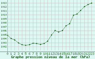 Courbe de la pression atmosphrique pour Seichamps (54)