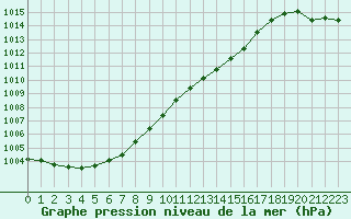 Courbe de la pression atmosphrique pour Melun (77)