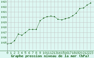 Courbe de la pression atmosphrique pour Jan (Esp)