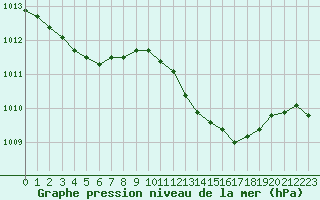 Courbe de la pression atmosphrique pour Dax (40)