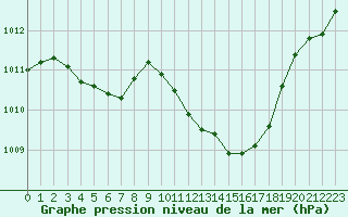 Courbe de la pression atmosphrique pour Hyres (83)