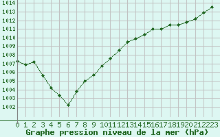 Courbe de la pression atmosphrique pour Trelly (50)