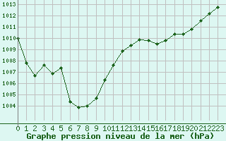 Courbe de la pression atmosphrique pour Avila - La Colilla (Esp)