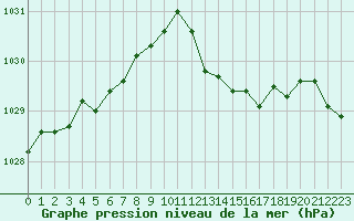 Courbe de la pression atmosphrique pour Bergerac (24)