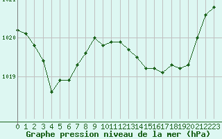 Courbe de la pression atmosphrique pour Narbonne-Ouest (11)