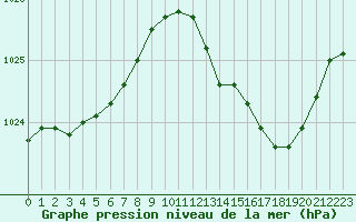 Courbe de la pression atmosphrique pour Chteaudun (28)