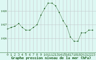 Courbe de la pression atmosphrique pour Cap Bar (66)