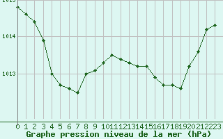 Courbe de la pression atmosphrique pour Selonnet - Chabanon (04)