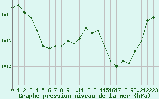 Courbe de la pression atmosphrique pour Engins (38)