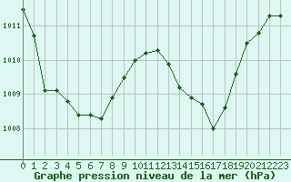 Courbe de la pression atmosphrique pour Montret (71)