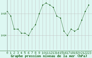 Courbe de la pression atmosphrique pour Troyes (10)