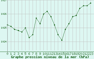 Courbe de la pression atmosphrique pour Albi (81)