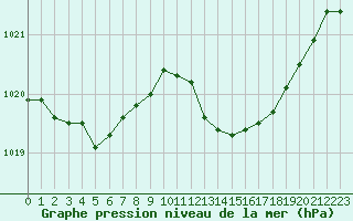 Courbe de la pression atmosphrique pour Bridel (Lu)