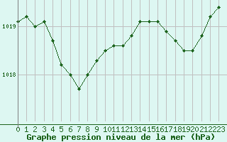 Courbe de la pression atmosphrique pour Variscourt (02)