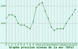 Courbe de la pression atmosphrique pour Cavalaire-sur-Mer (83)