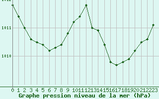 Courbe de la pression atmosphrique pour Cavalaire-sur-Mer (83)