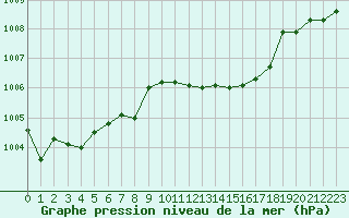 Courbe de la pression atmosphrique pour Metz-Nancy-Lorraine (57)